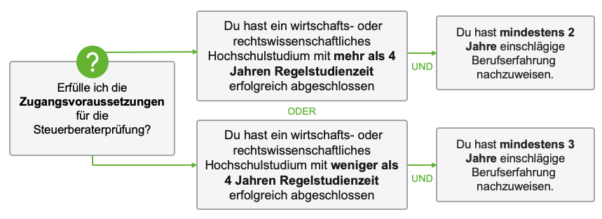 Zugangsvoraussetzungen Steuerberaterprüfung