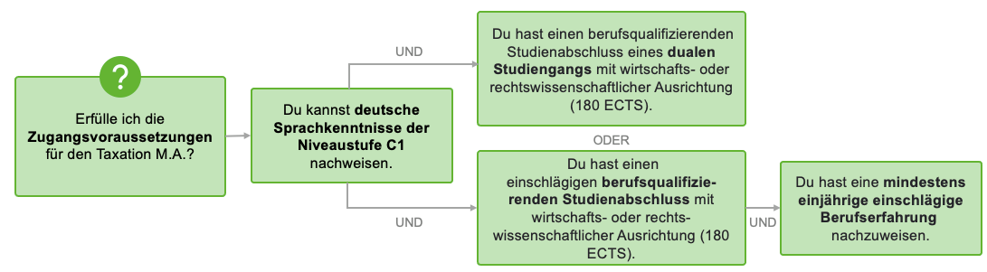 Zulassungsvoraussetzungen Master Taxation
