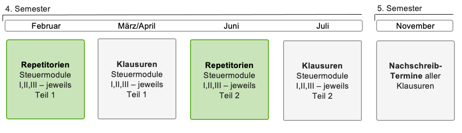 Klausuren Steuermodule
