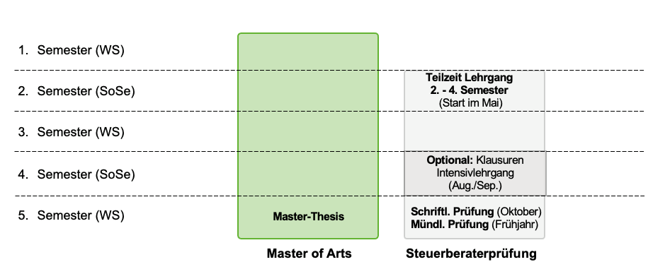 Grafik Studienverlaufsplan
